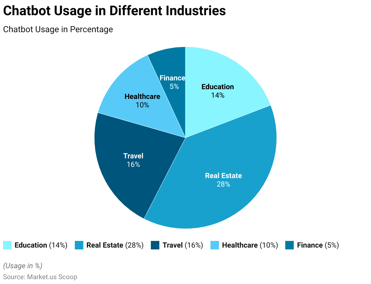Chatbot Market Statistics
